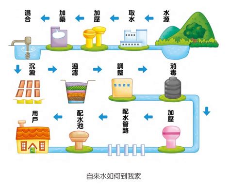 水怎麼來